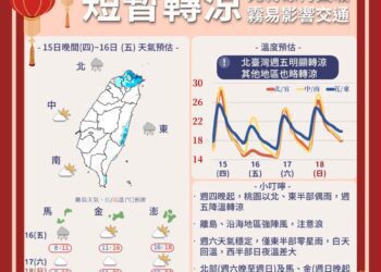 東北季風+鋒面通過　北台灣短暫轉濕涼「溫度溜滑梯降10度」