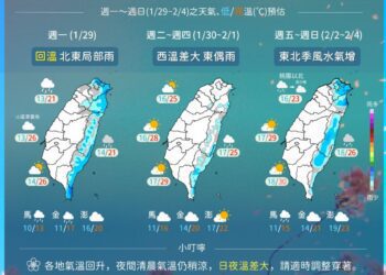 氣溫回暖！北部25℃、 中南部飆30℃　東北季風周五增強有雨