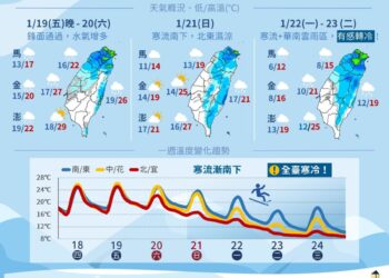 下周寒流急凍全臺　北市教育局：學校可視狀況停班課
