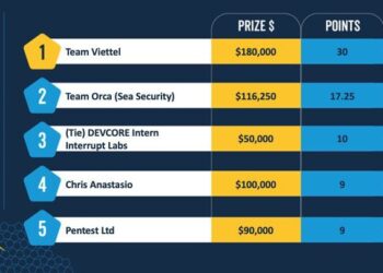 台灣資安新星站上世界殿堂 DEVCORE 實習生勇奪 Pwn2Own 全球駭客競賽第三名