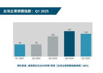 鄧白氏2025年第一季全球企業與台灣企業樂觀指數雙雙回調 企業對市場預期趨於理性