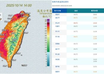 影音/各地炎熱 多縣市高溫 新北五股飆逾39度