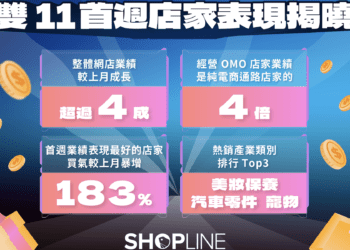 雙 11 暖身買氣熱烈 SHOPLINE 店家首週業績成長最高突破 183%