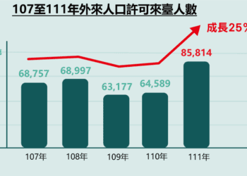 駁斥移民人數暴增　內政部曝數據：外來移居人數反而攀升