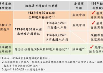 房屋稅大變革 7月1日囤房稅2.0上路 看看你符合新規嗎