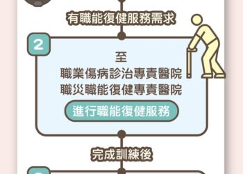 職災勞工職能復健　別忘記申請津貼