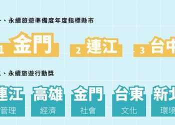 金門縣榮獲天下雜誌「縣市永續旅遊準備度調查」全國第一名及社會面向行動獎二大奬項