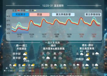 要回溫了！周二冷氣團減弱　跨年夜再變天