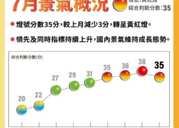 7月景氣燈號退回黃紅燈 國發會有信心：景氣維持成長態勢