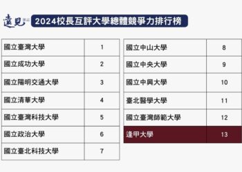 逢甲名列大學校長互評綜合類私校第一　看得見摸得到的AI應用教育深受肯定