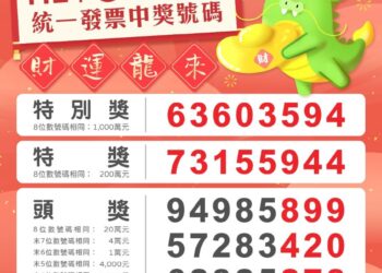 對獎囉！　統一發票112年11、12月中獎號碼出爐