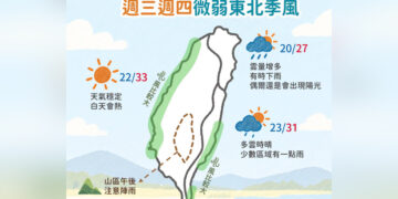 微弱東北季風影響 北北基宜周四有雨 低溫降至21度