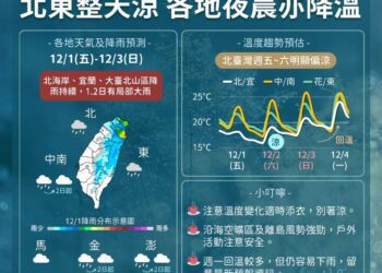 今起到周末「北東濕涼」　周一氣溫回升但仍有雨