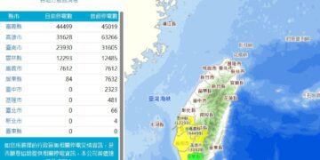 快訊／丹娜絲颱風重創南部電網　全台破12萬戶停電