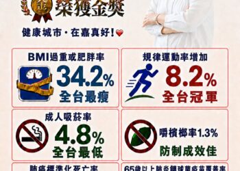 嘉義市健康治理躍居非六都第一　永續健康城市奪金獎