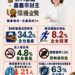 嘉義市健康治理躍居非六都第一　永續健康城市奪金獎