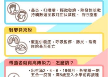 增4例百日咳病例「3起家庭群聚」　疫情達5年同期新高