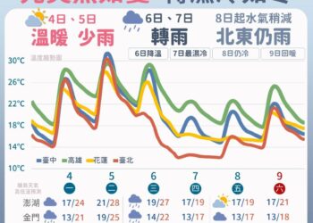 洗三溫暖的一周！周二熱出夏天感　這天起冷氣團報到「濕冷」下探10度