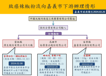 嘉市衛生局全力稽查含蘇丹紅問題商品　把關市民健康