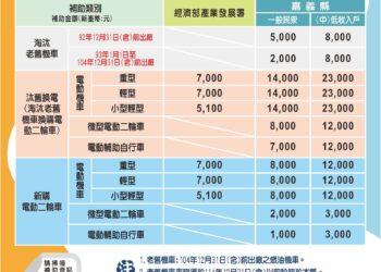 嘉義縣115年汰舊換電動機車　最高補助2萬1千元
