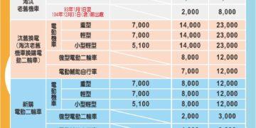 嘉義縣115年汰舊換電動機車 最高補助2萬1千元