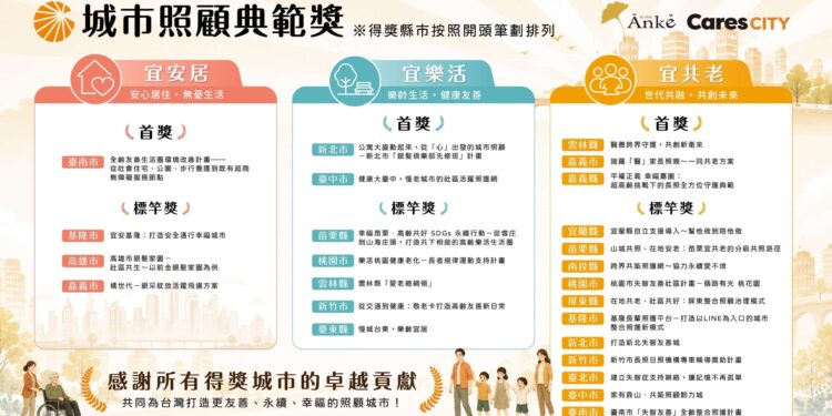 「關雲長」系統加持、翻轉長照福利　雲林縣獲宜共老首獎與宜樂活標竿獎