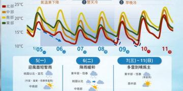 影音/週一起強烈冷氣團南下降溫 週三週四冷整天