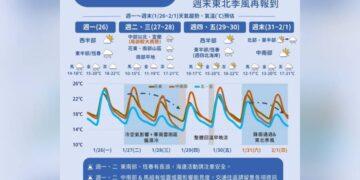 一圖看一周天氣「周二起又要轉濕冷」 周末再迎東北季風