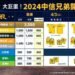 《CPBL》中信兄弟「進擊」大巨蛋 主場賽事票價大公開 最頂級限量VIP尊爵席3580元