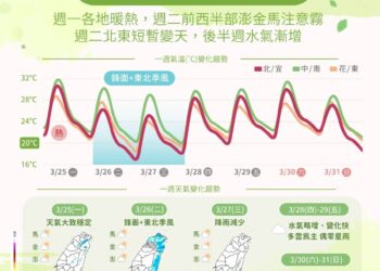 一圖看一周天氣　「這天」轉涼降溫、後半周水氣增多