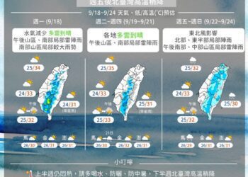 周四前天氣悶熱　周末北臺灣高溫稍降