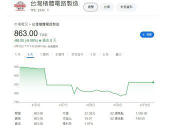 川普暫停提高75國關稅90天 台股今雙破史上最大漲點與漲幅紀錄