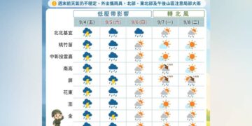 再撐一下！周末仍多雨 南部下周陽光回歸