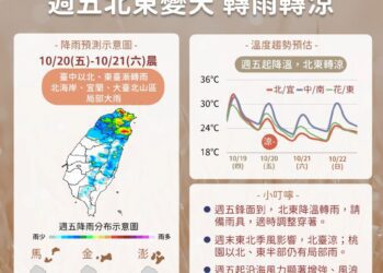 秋老虎掰了！周五起鋒面、東北季風接力報到　北、東降溫有雨