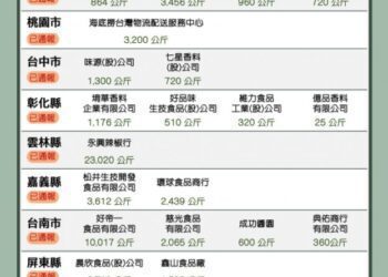 明知產品檢出蘇丹紅　海順公司未立即通報遭罰12萬