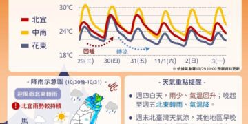把握短暫太陽露臉！ 晚起東北季風再增強 北部宜蘭有雨下探19度