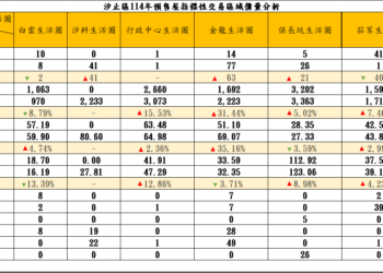 汐科、金龍領頭衝！114 年汐止預售市場熱絡 地政所數據揭示區域補漲動能