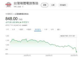 史上跌幅最慘失守2萬 台股收盤跌2065點