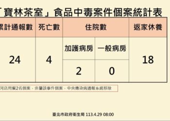 寶林茶室食品中毒又奪一命　40歲女器官衰竭不治累計4死