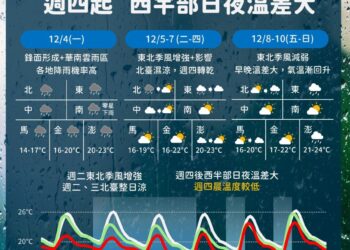 迎風面水氣一波波…　周四短暫轉乾、日夜溫差大