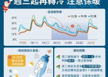 冷氣團南下！氣溫溜滑梯「下探10℃」　2000公尺以上山區有下雪機會
