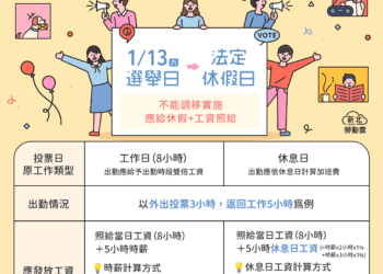 1/13投票為法定休假日　雇主須注意守法！