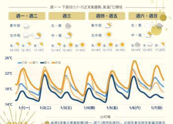 2024年首周天氣出爐　「3波東北季風接力」天氣變化大