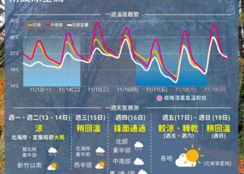 冬衣準備！兩波東北季風接力　周五跳水式降溫下探13度
