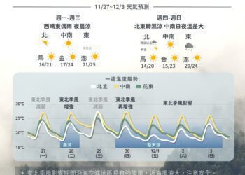 一圖看一周天氣！2波東北季風接力　周四後轉濕涼