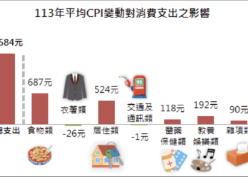 CPI與CCI同步攀升 新北年度經濟數據全面揭露