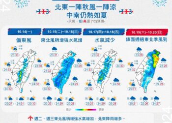 一周天氣出爐 2波東北季風報到 北、東雨多、溫度有感下降