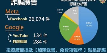 詐騙廣告氾濫!刑事局一季下架2.6萬則 「假財經名人」最常見