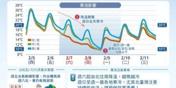 寒流來了！ 周六氣溫大跳水下探10度以下 1500m山區有望降雪