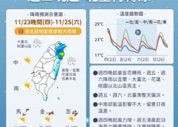 變天了！ 周四晚東北季風增強　北台灣轉涼有雨